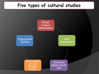 British
Culture
Materialism
New
Historicism
American
Multicultural
-ism
Postmoderni
sm and
Pouplar
Culture
Postcolonial
Studies
Five types of cultural studies
 