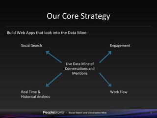 Our Core Strategy Build Web Apps that look into the Data Mine: Live Data Mine of Conversations and Mentions Social Search Engagement Work Flow Real Time & Historical Analysis 