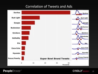 Correlation of Tweets and Ads  
