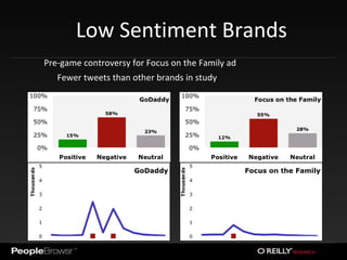 Low Sentiment Brands Pre-game controversy for Focus on the Family ad Fewer tweets than other brands in study GoDaddy ran racy ads 
