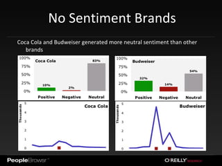No Sentiment Brands Coca Cola and Budweiser generated more neutral sentiment than other brands 