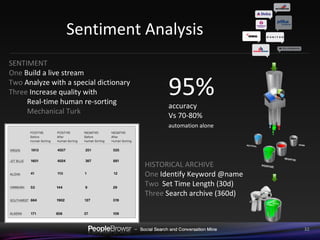 Sentiment Analysis 95%  accuracy Vs 70-80%  automation alone   SENTIMENT One  Build a live stream Two  Analyze with a special dictionary Three  I ncrease quality with  Real-time human re-sorting Mechanical Turk HISTORICAL ARCHIVE One  Identify Keyword @name Two  Set Time Length (30d) Three  Search archive (360d)  