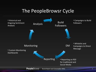 The PeopleBrowsr Cycle Historical and Ongoing Sentiment Analysis Campaigns to Build Followers Whitelist and Campaigns to Direct Message Reporting on ROI for traditional and Social Media Custom Monitoring Dashboards 