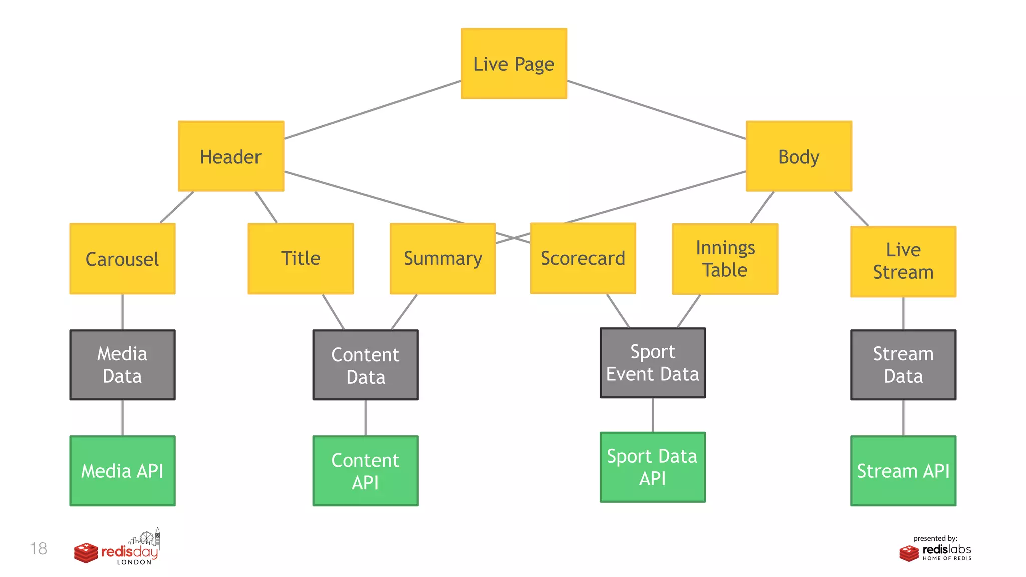 18
Live Page
Header Body
Carousel Title
Media
Data
Media API
Sport
Event Data
Sport Data
API
Content
Data
Content
API
Summary
Innings
Table
Live
Stream
Stream
Data
Stream API
Scorecard
 