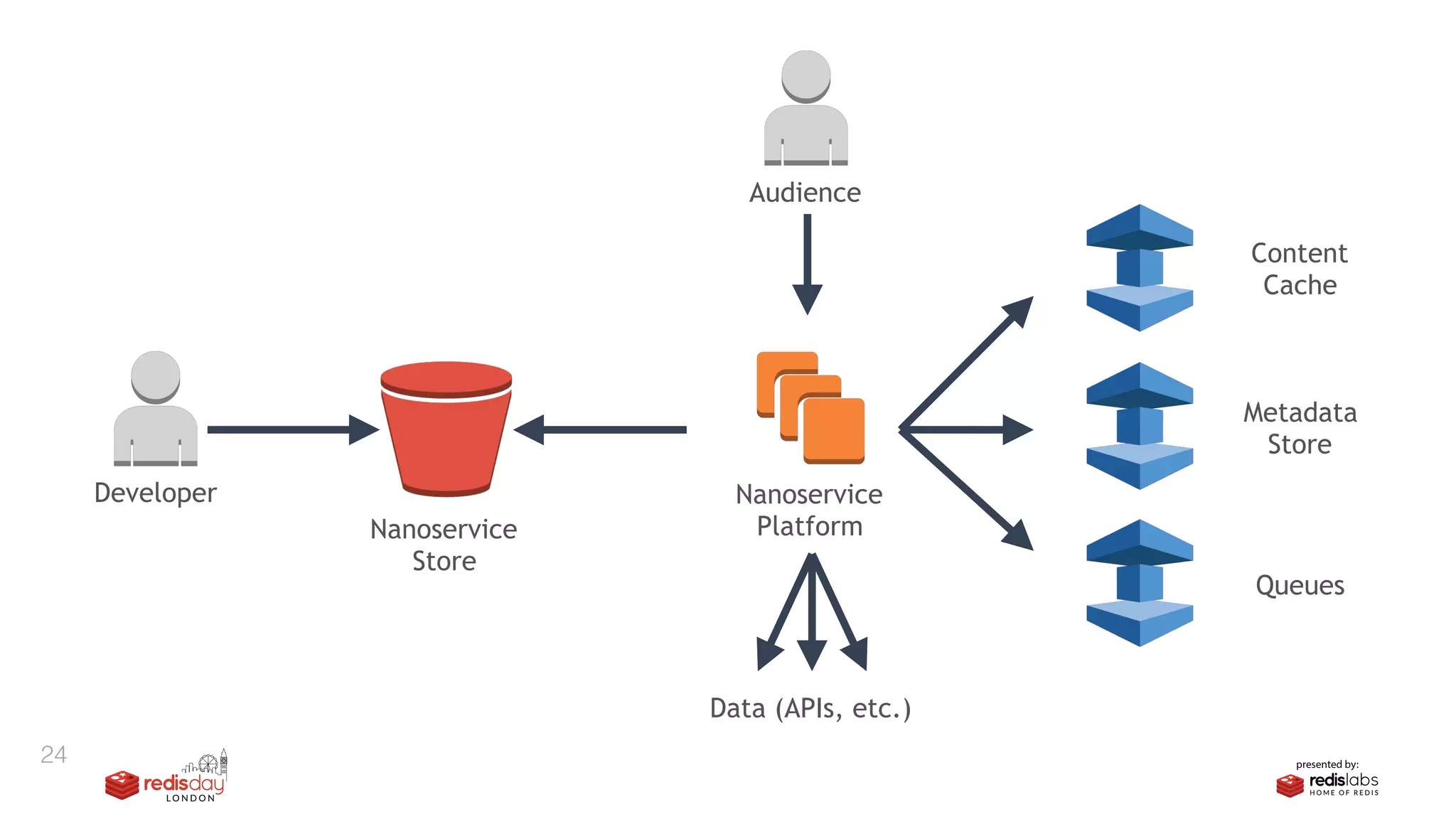 24
Developer
Data (APIs, etc.)
Audience
Nanoservice
Store
Nanoservice
Platform
Content
Cache
Metadata
Store
Queues
 