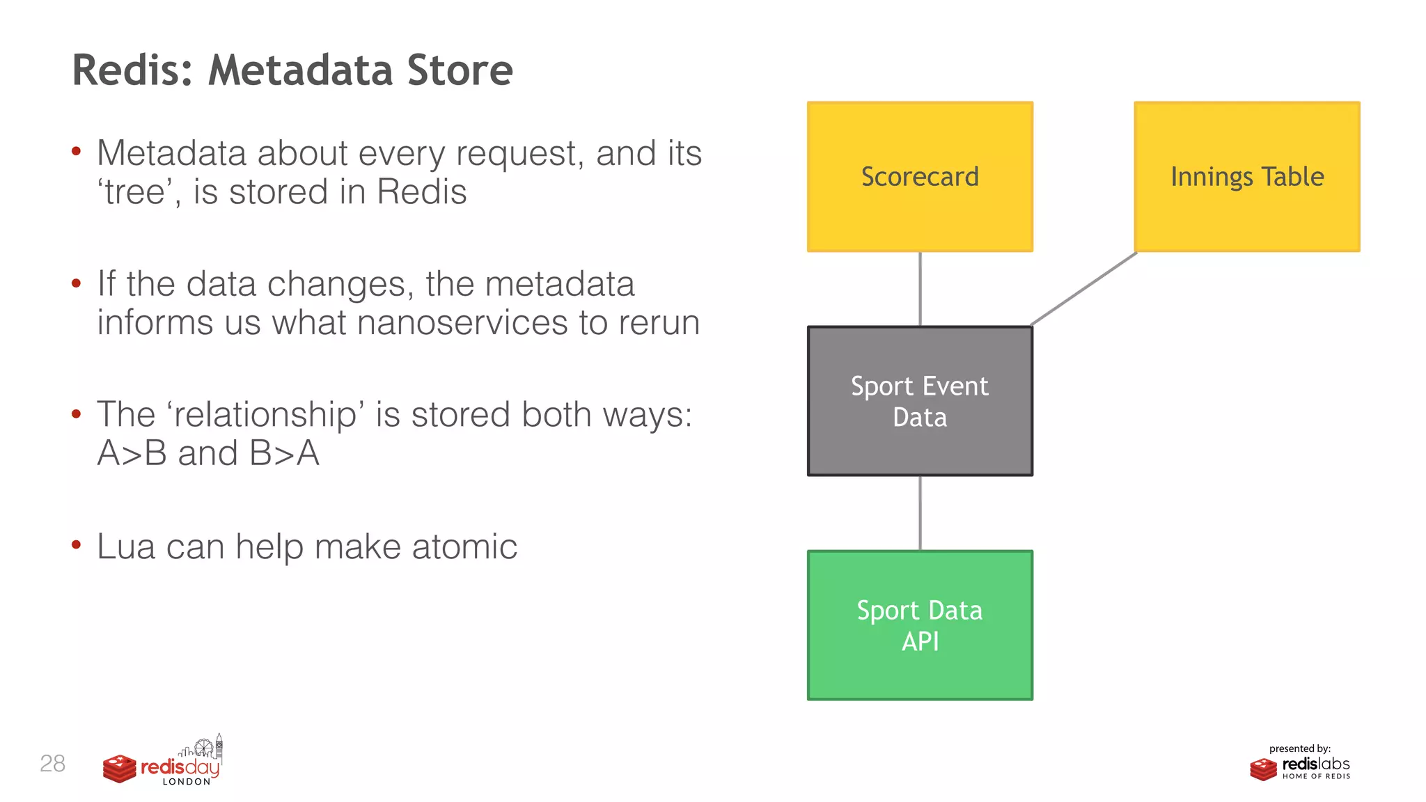 • Metadata about every request, and its
‘tree’, is stored in Redis 
• If the data changes, the metadata
informs us what nanoservices to rerun 
• The ‘relationship’ is stored both ways:
A>B and B>A 
• Lua can help make atomic
Redis: Metadata Store
28
Scorecard
Sport Event
Data
Sport Data
API
Innings Table
 