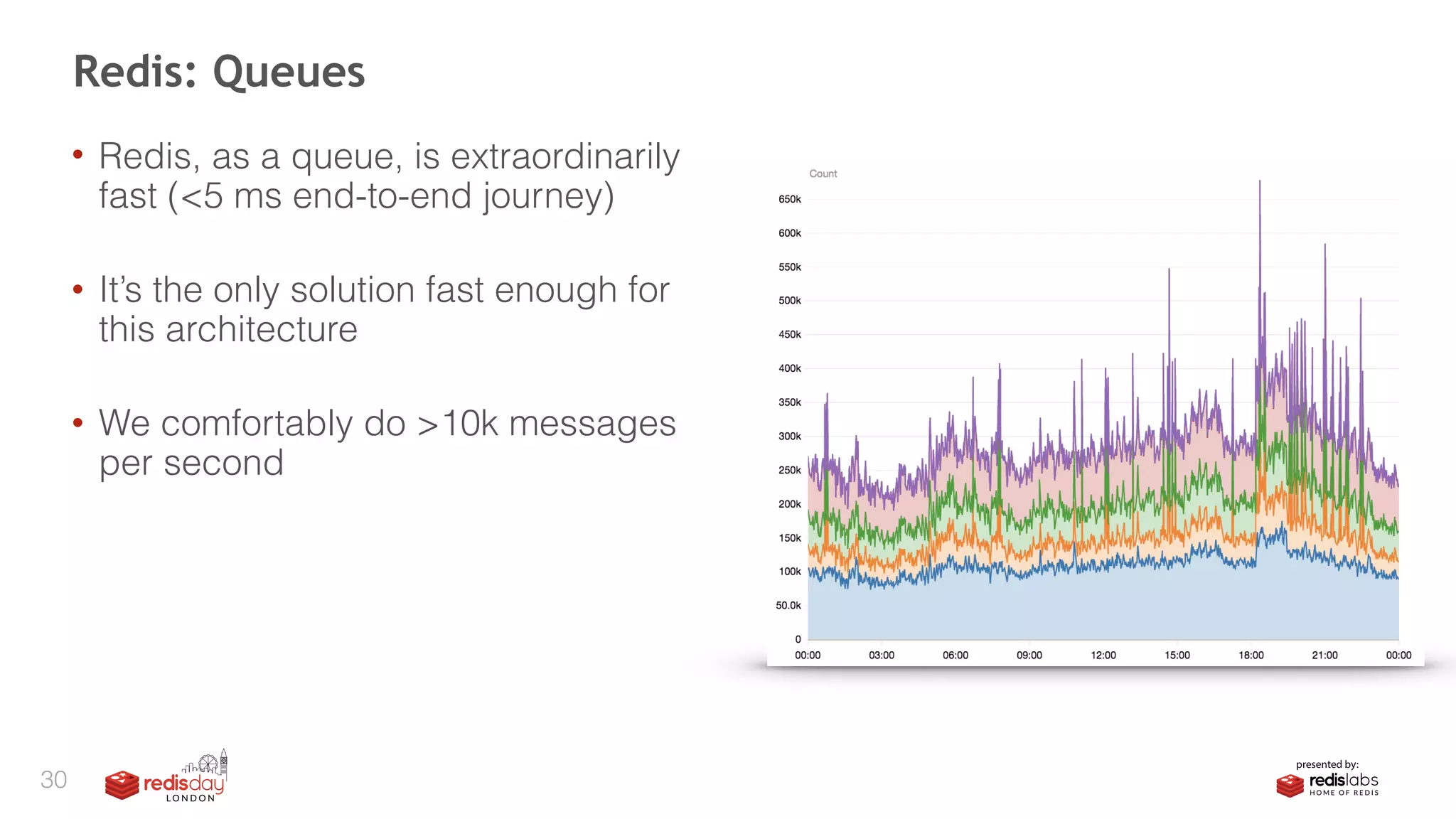 • Redis, as a queue, is extraordinarily
fast (<5 ms end-to-end journey) 
• It’s the only solution fast enough for
this architecture 
• We comfortably do >10k messages
per second
Redis: Queues
30
 