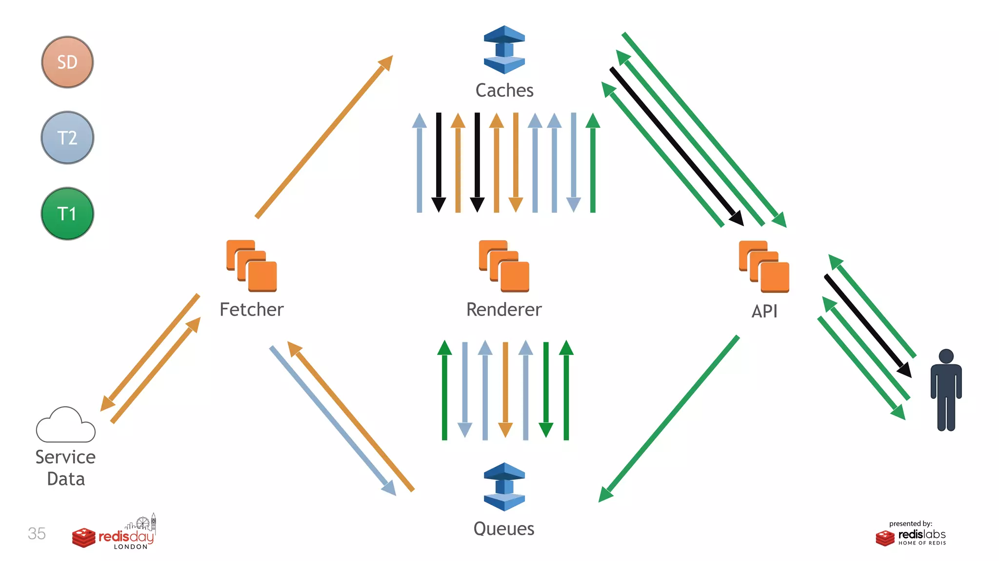 35
RendererFetcher API
Caches
Queues
Service
Data
T1
T2
SD
 
