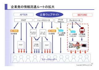 12
Copyright©2009News2u Corp.
企業発の情報流通ルートの拡大	
企業ウェブサイト	
ニュースリリース	
リリース
ポータル	
メール配信
（登録者）	
 メール配信
（マスコミ）	
FAX配信
（マスコミ）	
その他
ポータル	
ステークホルダー	
RSS配信	
ブログ	
AFTER BEFORE
プレスリリース	
メール
マガジン	
ブログ	
RSS配信	
オンライン
メディア	
ブログ	
 