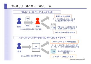 14
Copyright©2009News2u Corp.
プレスリリースとニュースリリース	
企業	
スペースに制限があるため、大企業
や上場企業に情報が偏りがち	
FAX	
郵便	
記者	
新聞・雑誌へ掲載	
不要なリリースは記者以外の目
に触れることなくゴミ箱行き…	
ゴミ箱	
ほとんど日の目をみない	
プレスリリース：ターゲットはマスコミ	
ニュースリリース：ターゲットは、ネット上のすべての人	
ＤＢ	
企業	
自社	
ウェブサイト	
ステークホルダーへ情報提供	
過去の活動情報をいつでも
閲覧可能	
ホームページにアクセスしてくるあらゆるス
テークホルダーに対して直接情報提供が可能	
アーカイブで無駄なく活用	
マスコミで紹介される切り口が重要	
伝えたい情報を自由に発信可能	
 