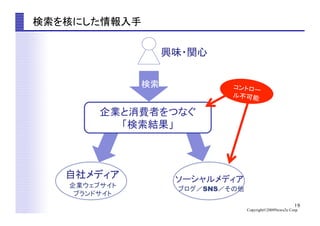 19
Copyright©2009News2u Corp.
検索を核にした情報入手	
ソーシャルメディア	
ブログ／SNS／その他	
自社メディア	
企業ウェブサイト
ブランドサイト	
企業と消費者をつなぐ
「検索結果」
検索	
 コントロー
ル不可能	
興味・関心	
 