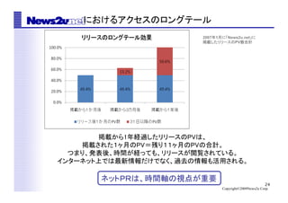 24
Copyright©2009News2u Corp.
掲載から1年経過したリリースのPVは、	
掲載された１ヶ月のPV＝残り１１ヶ月のPVの合計。	
つまり、発表後、時間が経っても、リリースが閲覧されている。	
インターネット上では最新情報だけでなく、過去の情報も活用される。	
　　　　　　におけるアクセスのロングテール	
2007年1月に「News2u.net」に
掲載したリリースのPV数合計	
ネットＰＲは、時間軸の視点が重要	
 