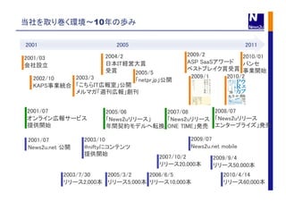 2001	
 2005	
 2011	
2001/03	
会社設立	
2001/07	
News2u.net 公開	
2005/06	
「News2uリリース」	
年間契約モデルへ転換	
2002/10	
KAPS事業統合	
2010/01	
パンセ	
事業開始	
2004/2	
日本IT経営大賞	
受賞	
2003/10	
@niftyにコンテンツ	
提供開始	
2003/7/30	
リリース2,000本	
2003/3	
「こちらIT広報室」公開	
メルマガ「週刊広報」創刊	
2001/07	
オンライン広報サービス	
提供開始	
2005/3/2	
リリース5,000本	
2006/6/5	
リリース10,000本	
2005/5	
「netpr.jp」公開	
2007/10/2	
リリース20,000本	
2007/08	
「News2uリリース	
ONE TIME」発売	
2008/07	
「News2uリリース	
エンタープライズ」発売	
2010/4/14	
リリース60,000本	
2009/1	
 2010/2	
2009/2	
ASP SaaSアワード	
ベストブレイク賞受賞	
2009/07	
News2u.net mobile	
2009/9/4	
リリース50,000本	
当社を取り巻く環境〜10年の歩み�
 