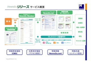 Copyright©News2u Corp.
情報更新機能
（CMS）	
効果測定機能
（アクセス解析）	
情報掲載
（News2u.net）	
情報流通
（コンテンツ提供）	
サービス概要	
 