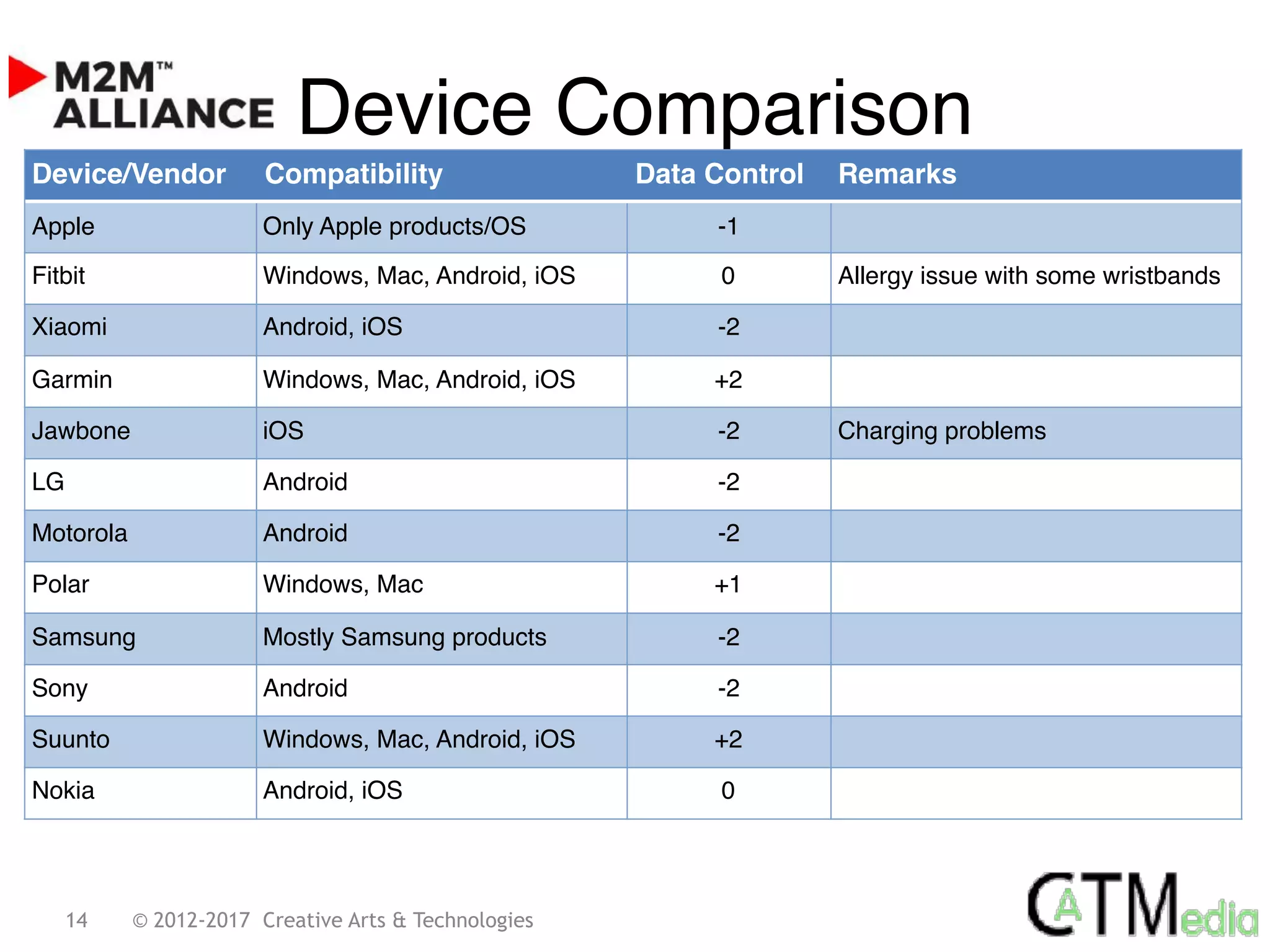 14 © 2012-2017 Creative Arts & Technologies
Device Comparison
Device/Vendor Compatibility Data Control Remarks
Apple Only Apple products/OS -1
Fitbit Windows, Mac, Android, iOS 0 Allergy issue with some wristbands
Xiaomi Android, iOS -2
Garmin Windows, Mac, Android, iOS +2
Jawbone iOS -2 Charging problems
LG Android -2
Motorola Android -2
Polar Windows, Mac +1
Samsung Mostly Samsung products -2
Sony Android -2
Suunto Windows, Mac, Android, iOS +2
Nokia Android, iOS 0
 