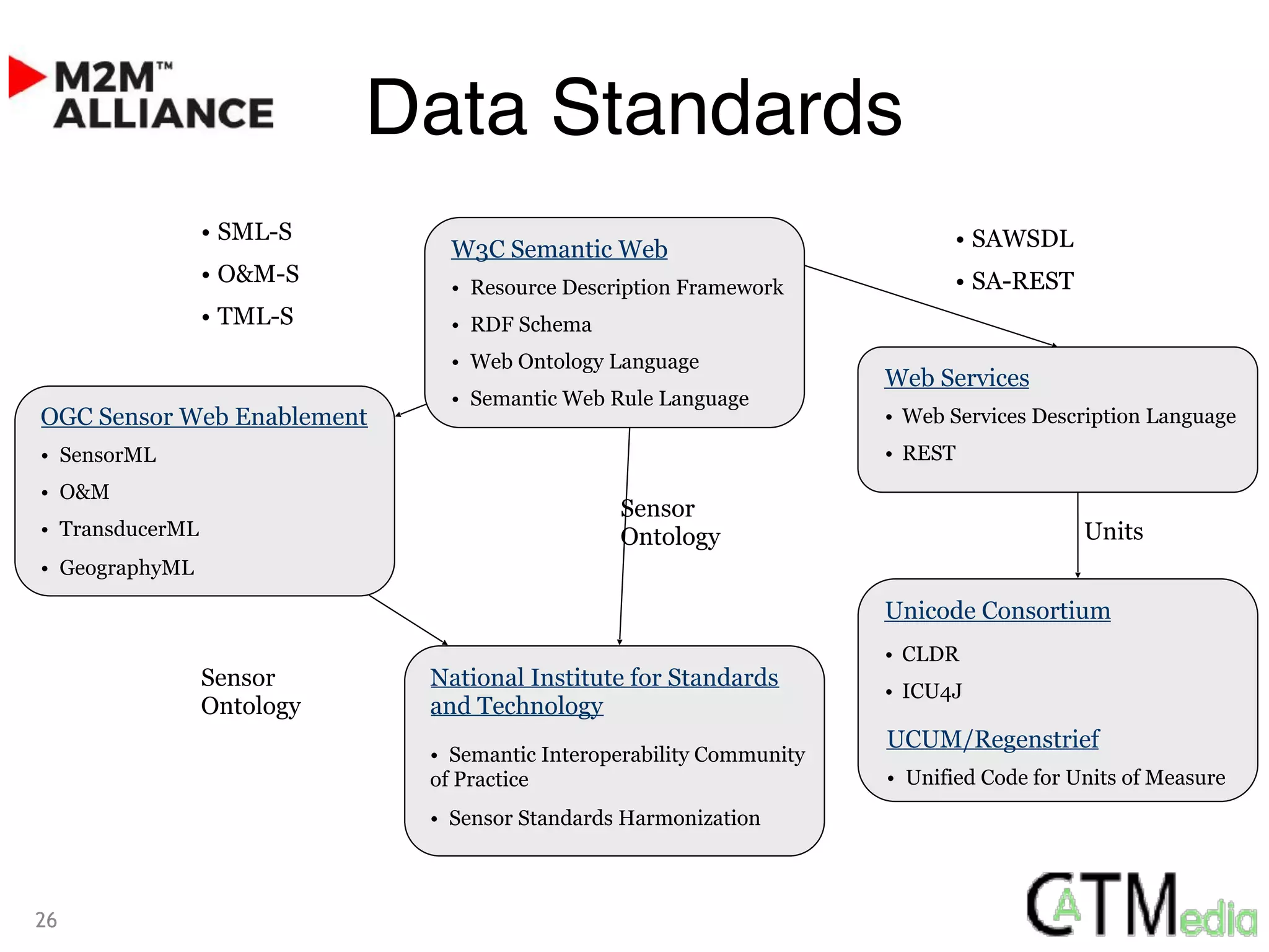 OGC Sensor Web Enablement
• SensorML
• O&M
• TransducerML
• GeographyML
Web Services
• Web Services Description Language
• REST
National Institute for Standards
and Technology
• Semantic Interoperability Community 
of Practice
• Sensor Standards Harmonization
W3C Semantic Web
• Resource Description Framework
• RDF Schema
• Web Ontology Language
• Semantic Web Rule Language
• SAWSDL
• SA-REST
• SML-S
• O&M-S
• TML-S
Sensor
Ontology
Sensor
Ontology
Unicode Consortium
• CLDR
• ICU4J
Units
UCUM/Regenstrief
• Unified Code for Units of Measure
26
Data Standards
 