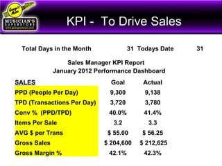 KPI - To Drive Sales
Total Days in the Month 31 Todays Date 31
Sales Manager KPI Report
January 2012 Performance Dashboard
SALES Goal Actual
PPD (People Per Day) 9,300 9,138
TPD (Transactions Per Day) 3,720 3,780
Conv % (PPD/TPD) 40.0% 41.4%
Items Per Sale 3.2 3.3
AVG $ per Trans $ 55.00 $ 56.25
Gross Sales $ 204,600 $ 212,625
Gross Margin % 42.1% 42.3%
 