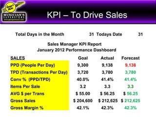 KPI – To Drive Sales
Total Days in the Month 31 Todays Date 31
Sales Manager KPI Report
January 2012 Performance Dashboard
SALES Goal Actual Forecast
PPD (People Per Day) 9,300 9,138 9,138
TPD (Transactions Per Day) 3,720 3,780 3,780
Conv % (PPD/TPD) 40.0% 41.4% 41.4%
Items Per Sale 3.2 3.3 3.3
AVG $ per Trans $ 55.00 $ 56.25 $ 56.25
Gross Sales $ 204,600 $ 212,625 $ 212,625
Gross Margin % 42.1% 42.3% 42.3%
 