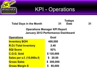 KPI - Operations
Total Days in the Month 31
Todays
Date 31
Operations Manager KPI Report
January 2012 Performance Dashboard
Operations Goal
Inventory BOH 400,000
R.O.I Total Inventory 2.40
SQI Score 92%
C.O.G. Sold $ 120,000
Sales per s.f. (10,000s.f) $ 20.00
Gross Sales $ 200,000
Gross Margin $ $ 80,000
 