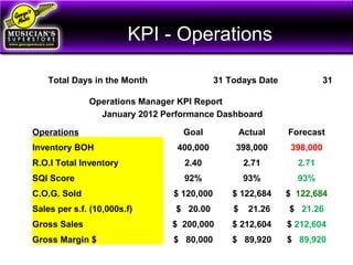 KPI - Operations
Total Days in the Month 31 Todays Date 31
Operations Manager KPI Report
January 2012 Performance Dashboard
Operations Goal Actual Forecast
Inventory BOH 400,000 398,000 398,000
R.O.I Total Inventory 2.40 2.71 2.71
SQI Score 92% 93% 93%
C.O.G. Sold $ 120,000 $ 122,684 $ 122,684
Sales per s.f. (10,000s.f) $ 20.00 $ 21.26 $ 21.26
Gross Sales $ 200,000 $ 212,604 $ 212,604
Gross Margin $ $ 80,000 $ 89,920 $ 89,920
 