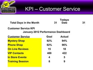 KPI – Customer Service
Total Days in the Month 31
Todays
Date 31
Customer Service KPI
January 2012 Performance Dashboard
Customer Service Goal Actual
Mystery Shop 92% 94%
Phone Shop 92% 96%
On Line Reviews 15 18
VIP Contacts 400 422
In Store Events 4 5
Training Session 8 9
 