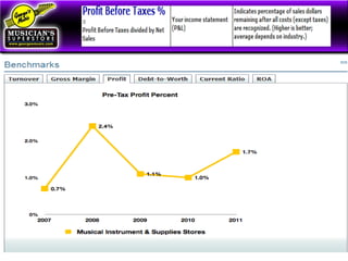 Net Income – Pre Tax
 