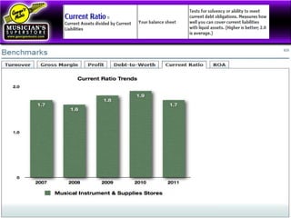 Current Ratio Trends
 