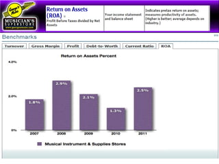 Return on Assets %
 