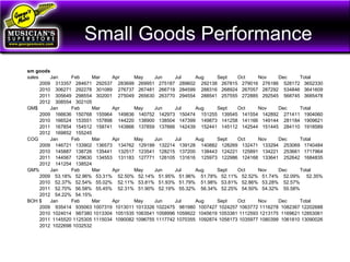 Small Goods Performance
sm goods
sales Jan Feb Mar Apr May Jun Jul Aug Sept Oct Nov Dec Total
2009 313357 284671 292537 283699 269951 275187 289602 292138 267815 279016 276186 528172 3652330
2010 306271 292278 301089 276737 267481 266719 284599 288316 268924 267057 287292 534846 3641609
2011 305649 298554 302001 275049 265630 263770 294554 288541 257555 272885 292545 568745 3685478
2012 308554 302105
GM$ Jan Feb Mar Apr May Jun Jul Aug Sept Oct Nov Dec Total
2009 166636 150768 155964 149836 140752 142973 150474 151255 139545 141554 142892 271411 1904060
2010 166524 153551 157898 144220 138900 138504 147399 149873 141258 141166 149144 281184 1909621
2011 167854 154512 158741 143866 137859 137666 142439 152441 145112 142544 151445 284110 1918589
2012 169852 155245
COG Jan Feb Mar Apr May Jun Jul Aug Sept Oct Nov Dec Total
2009 146721 133902 136573 134762 129199 132214 139128 140882 128269 132471 133294 253069 1740484
2010 145887 138726 135441 132517 123541 128215 137200 138443 124221 125891 134221 253661 1717964
2011 144567 129630 134553 131183 127771 126105 131616 125973 122986 124168 133641 252642 1684835
2012 141254 138524
GM% Jan Feb Mar Apr May Jun Jul Aug Sept Oct Nov Dec Total
2009 53.18% 52.96% 53.31% 52.50% 52.14% 51.95% 51.96% 51.78% 52.11% 52.52% 51.74% 52.09% 52.35%
2010 52.37% 52.54% 55.02% 52.11% 53.81% 51.93% 51.79% 51.98% 53.81% 52.86% 53.28% 52.57%
2011 52.70% 56.58% 55.45% 52.31% 51.90% 52.19% 55.32% 56.34% 52.25% 54.50% 54.32% 55.58%
2012 54.22% 54.15%
BOH $ Jan Feb Mar Apr May Jun Jul Aug Sept Oct Nov Dec Total
2009 935414 935063 1007319 1013011 1013326 1022475 981980 1007427 1024257 1063772 1116278 1082367 12202688
2010 1024014 987380 1013304 1051535 1063541 1058996 1059922 1045619 1053361 1112593 1213175 1169621 12853061
2011 1145520 1125305 1115034 1090082 1096755 1117742 1070355 1092874 1058173 1035977 1080399 1061810 13090026
2012 1022698 1032532
 