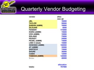 Quarterly Vendor Budgeting
vendor alloc
new qtr
JBL 16000
TAYLOR 50000
SABIAN (AIMM) 10000
ZILDJIAN 8000
FENDER 115000
KORG (AIMM) 15000
VOX (AIMM) 10000
ROLAND 75000
PEAVEY 24000
PEARL (AIMM) 14000
LINE 6 rebate 15000
HOSHINO (AIMM) 160000
AT (AIMM) 32000
DIGITECH 15000
SHURE 36000
CASIO 12000
YAMAHA (AIMM) 120000
$misc 40000
allocation
totals: 767000
 
