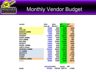 Monthly Vendor Budget
vendor alloc alloc act diff
new qtr Month 1 Month 1 Month 1
JBL 16000 4800 4200 (600)
TAYLOR 50000 15000 16540 1540
SABIAN (AIMM) 10000 3000 3020 20
ZILDJIAN 8000 2400 2200 (200)
FENDER 115000 34500 29552 (4948)
KORG (AIMM) 15000 4500 5020 520
VOX (AIMM) 10000 3000 3480 480
ROLAND 75000 22500 24500 2000
PEAVEY 24000 7200 6800 (400)
PEARL (AIMM) 14000 4200 4400 200
LINE 6 rebate 15000 4500 3875 (625)
HOSHINO (AIMM) 160000 48000 52500 4500
AT (AIMM) 32000 9600 9745 145
DIGITECH 15000 4500 3850 (650)
SHURE 36000 10800 9650 (1150)
CASIO 12000 3600 3750 150
YAMAHA (AIMM) 120000 36000 38700 2700
$misc 40000 12000 6928 (5072)
allocationalloc. actual diff
totals: 767000 230100 228710 (1390)
 