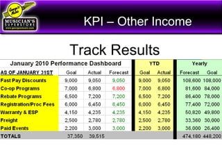 KPI – Other Income
Track Results
 