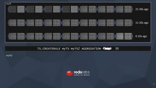 20
0-10s ago
11-20s ago
21-30s ago
TS.CREATERULE myTS myTS2 AGGREGATION 30avgsumminmaxrangecountfirstlast
myTS
myTS2
 
