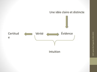 Vérité Évidence
Intuition
Certitude
Une idée claire et distincte
GGP,LycéeEllaFitzgerald,2014-2015
 