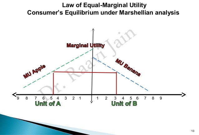 13 law of equi marginal utility