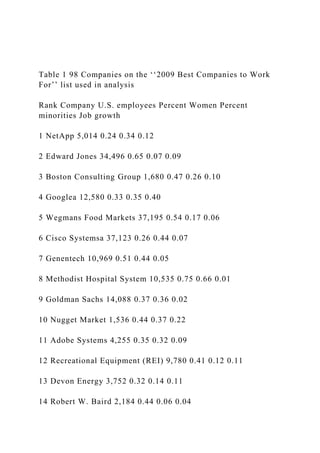 Table 1 98 Companies on the ‘‘2009 Best Companies to Work
For’’ list used in analysis
Rank Company U.S. employees Percent Women Percent
minorities Job growth
1 NetApp 5,014 0.24 0.34 0.12
2 Edward Jones 34,496 0.65 0.07 0.09
3 Boston Consulting Group 1,680 0.47 0.26 0.10
4 Googlea 12,580 0.33 0.35 0.40
5 Wegmans Food Markets 37,195 0.54 0.17 0.06
6 Cisco Systemsa 37,123 0.26 0.44 0.07
7 Genentech 10,969 0.51 0.44 0.05
8 Methodist Hospital System 10,535 0.75 0.66 0.01
9 Goldman Sachs 14,088 0.37 0.36 0.02
10 Nugget Market 1,536 0.44 0.37 0.22
11 Adobe Systems 4,255 0.35 0.32 0.09
12 Recreational Equipment (REI) 9,780 0.41 0.12 0.11
13 Devon Energy 3,752 0.32 0.14 0.11
14 Robert W. Baird 2,184 0.44 0.06 0.04
 