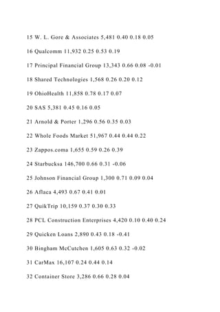 15 W. L. Gore & Associates 5,481 0.40 0.18 0.05
16 Qualcomm 11,932 0.25 0.53 0.19
17 Principal Financial Group 13,343 0.66 0.08 -0.01
18 Shared Technologies 1,568 0.26 0.20 0.12
19 OhioHealth 11,858 0.78 0.17 0.07
20 SAS 5,381 0.45 0.16 0.05
21 Arnold & Porter 1,296 0.56 0.35 0.03
22 Whole Foods Market 51,967 0.44 0.44 0.22
23 Zappos.coma 1,655 0.59 0.26 0.39
24 Starbucksa 146,700 0.66 0.31 -0.06
25 Johnson Financial Group 1,300 0.71 0.09 0.04
26 Aflaca 4,493 0.67 0.41 0.01
27 QuikTrip 10,159 0.37 0.30 0.33
28 PCL Construction Enterprises 4,420 0.10 0.40 0.24
29 Quicken Loans 2,890 0.43 0.18 -0.41
30 Bingham McCutchen 1,605 0.63 0.32 -0.02
31 CarMax 16,107 0.24 0.44 0.14
32 Container Store 3,286 0.66 0.28 0.04
 