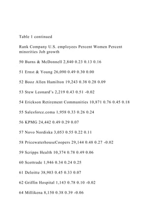 Table 1 continued
Rank Company U.S. employees Percent Women Percent
minorities Job growth
50 Burns & McDonnell 2,840 0.23 0.13 0.16
51 Ernst & Young 26,090 0.49 0.30 0.00
52 Booz Allen Hamilton 19,243 0.38 0.28 0.09
53 Stew Leonard’s 2,219 0.43 0.51 -0.02
54 Erickson Retirement Communities 10,871 0.76 0.45 0.18
55 Salesforce.coma 1,958 0.33 0.26 0.24
56 KPMG 24,442 0.49 0.29 0.07
57 Novo Nordiska 3,053 0.55 0.22 0.11
58 PricewaterhouseCoopers 29,144 0.48 0.27 -0.02
59 Scripps Health 10,374 0.78 0.49 0.06
60 Scottrade 1,946 0.34 0.24 0.25
61 Deloitte 38,903 0.45 0.33 0.07
62 Griffin Hospital 1,143 0.78 0.10 -0.02
64 Millikena 8,150 0.38 0.39 -0.06
 