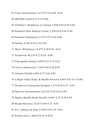65 Texas Instrumentsa 14,379 0.23 0.40 -0.04
66 MITERE 6,420 0.31 0.15 0.06
67 Children’s Healthcare of Atlanta 5,850 0.82 0.44 0.08
68 Southern Ohio Medical Center 2,188 0.82 0.02 0.04
69 National Instruments 2,527 0.27 0.24 0.08
70 Stanley 4,590 0.45 0.36 0.65
71 Men’s Wearhouse 16,477 0.50 0.55 -0.01
72 Nordstrom 49,236 0.72 0.42 -0.08
73 Chesapeake Energy 6,850 0.23 0.12 0.23
74 Alcon Laboratories 7,160 0.48 0.28 0.05
75 Atlantic Health 6,968 0.77 0.42 0.02
76 Lehigh Valley Hosp. & Health Network 8,897 0.81 0.11 0.06
77 Northwest Community Hospital 3,372 0.83 0.27 -0.03
78 Marriott Internationala 124,247 0.55 0.61 0.02
79 Baptist Health South Florida 10,641 0.75 0.74 0.09
80 Bright Horizons 14,437 0.96 0.37 -0.01
81 S.C. Johnson & Sona 3,368 0.39 0.16 -0.01
82 Perkins Coie 1,696 0.59 0.19 0.03
 