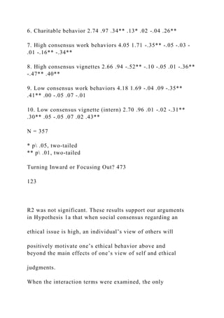 6. Charitable behavior 2.74 .97 .34** .13* .02 -.04 .26**
7. High consensus work behaviors 4.05 1.71 -.35** -.05 -.03 -
.01 -.16** -.34**
8. High consensus vignettes 2.66 .94 -.52** -.10 -.05 .01 -.36**
-.47** .40**
9. Low consensus work behaviors 4.18 1.69 -.04 .09 -.35**
.41** .00 -.05 .07 -.01
10. Low consensus vignette (intern) 2.70 .96 .01 -.02 -.31**
.30** .05 -.05 .07 .02 .43**
N = 357
* p .05, two-tailed
** p .01, two-tailed
Turning Inward or Focusing Out? 473
123
R2 was not significant. These results support our arguments
in Hypothesis 1a that when social consensus regarding an
ethical issue is high, an individual’s view of others will
positively motivate one’s ethical behavior above and
beyond the main effects of one’s view of self and ethical
judgments.
When the interaction terms were examined, the only
 