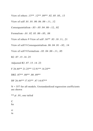 View of others .13** .12** .09** .02 .05 .05, .13
View of self .01 .01 .00 .06 .00 -.11, .12
Consequentialism -.03 -.05 .04 .00 -.12, .02
Formalism -.01 .02 .03 .00 -.05, .08
View of others 9 View of self .16** .03 .10 .11, .21
View of self 9 Consequentialism .06 .04 .01 -.02, .14
View of self 9 Formalism -.03 .04 .00 -.11, .05
R2 .07 .15 .16 .25
Adjusted R2 .07 .15 .14 .23
F 26.44** 21.25** 12.91** 14.24**
DR2 .07** .08** .00 .09**
DF 26.44** 17.43** .47 14.07**
N = 357 for all models. Unstandardized regression coefficients
are shown
** p .01, one tailed
C
ha
ri
ta
 
