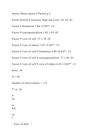 Source Mean square F Partial g 2
Factor (Social Consensus High and Low) .34 .63 .01
Factor 9 formalism 7.00 13.09** .14
Factor 9 consequentialism 1.05 1.95 .02
Factor 9 view of self .73 1.36 .02
Factor 9 view of others 7.22 13.49** .15
Factor 9 view of self 9 formalism 5.80 10.84** .12
Factor 9 view of self 9 consequentialism .77 1.44 .02
Factor 9 view of self 9 view of others 6.45 12.06** .13
Error .54
N = 86
Number of observations = 172
** p .01
P
un
is
hm
en
t
- View of Self +
 