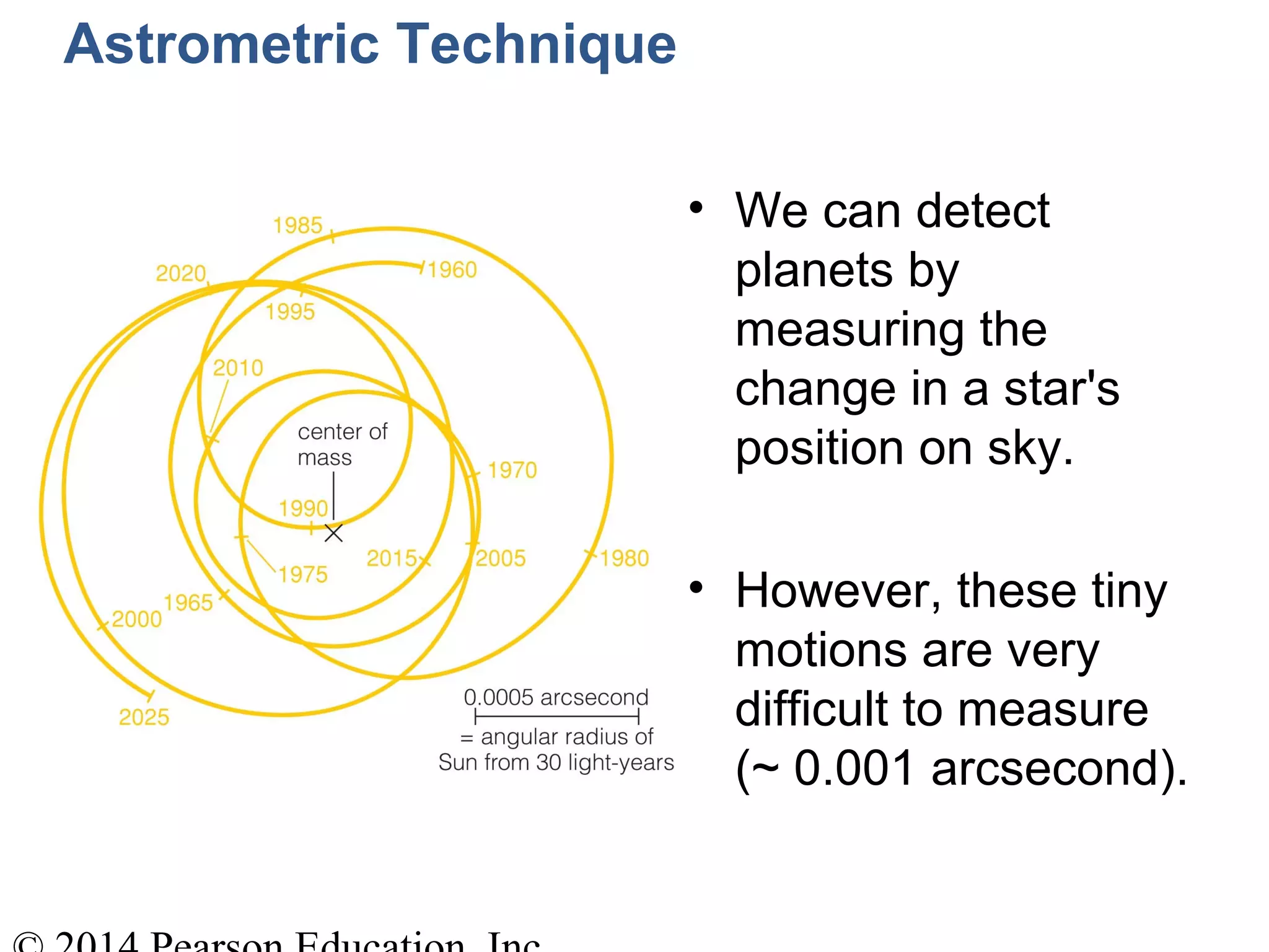 Astrometric Technique
• We can detect
planets by
measuring the
change in a star's
position on sky.
• However, these tiny
motions are very
difficult to measure
(~ 0.001 arcsecond).
 