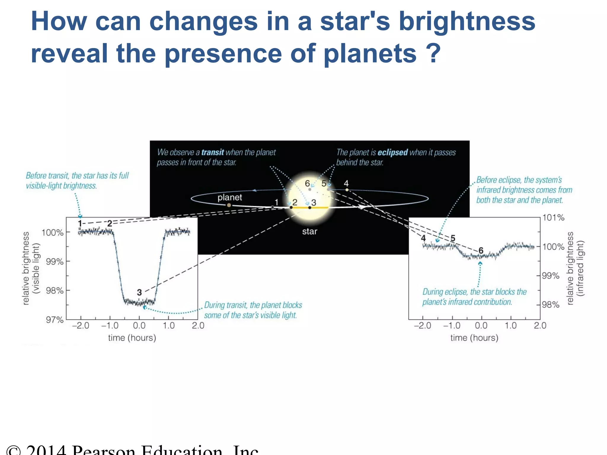 How can changes in a star's brightness
reveal the presence of planets ?
 