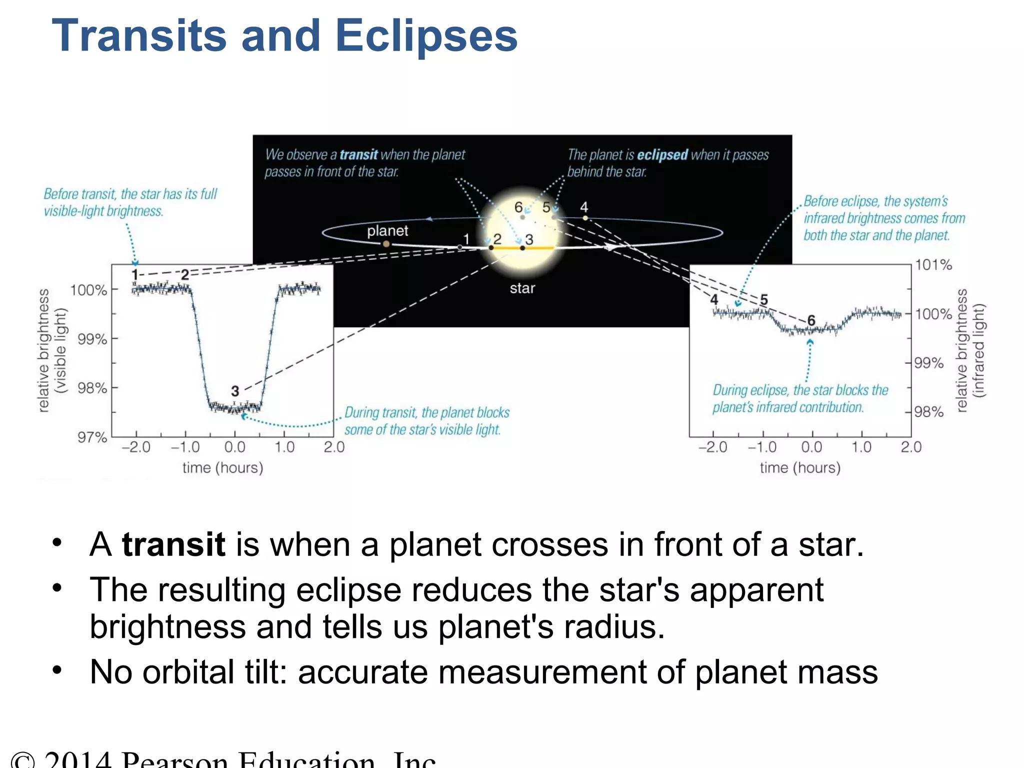 Transits and Eclipses
• A transit is when a planet crosses in front of a star.
• The resulting eclipse reduces the star's apparent
brightness and tells us planet's radius.
• No orbital tilt: accurate measurement of planet mass
 