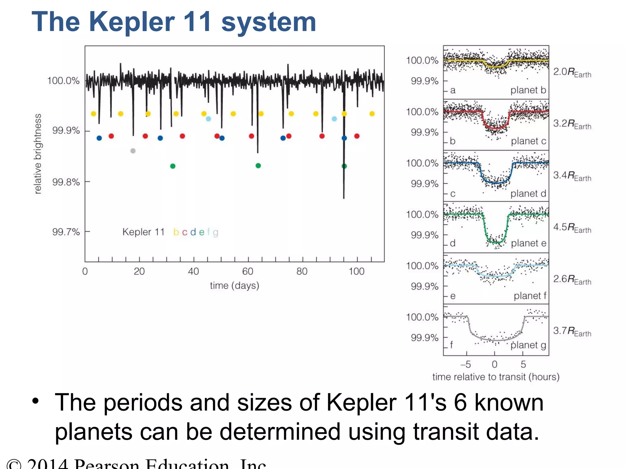 The Kepler 11 system
• The periods and sizes of Kepler 11's 6 known
planets can be determined using transit data.
 