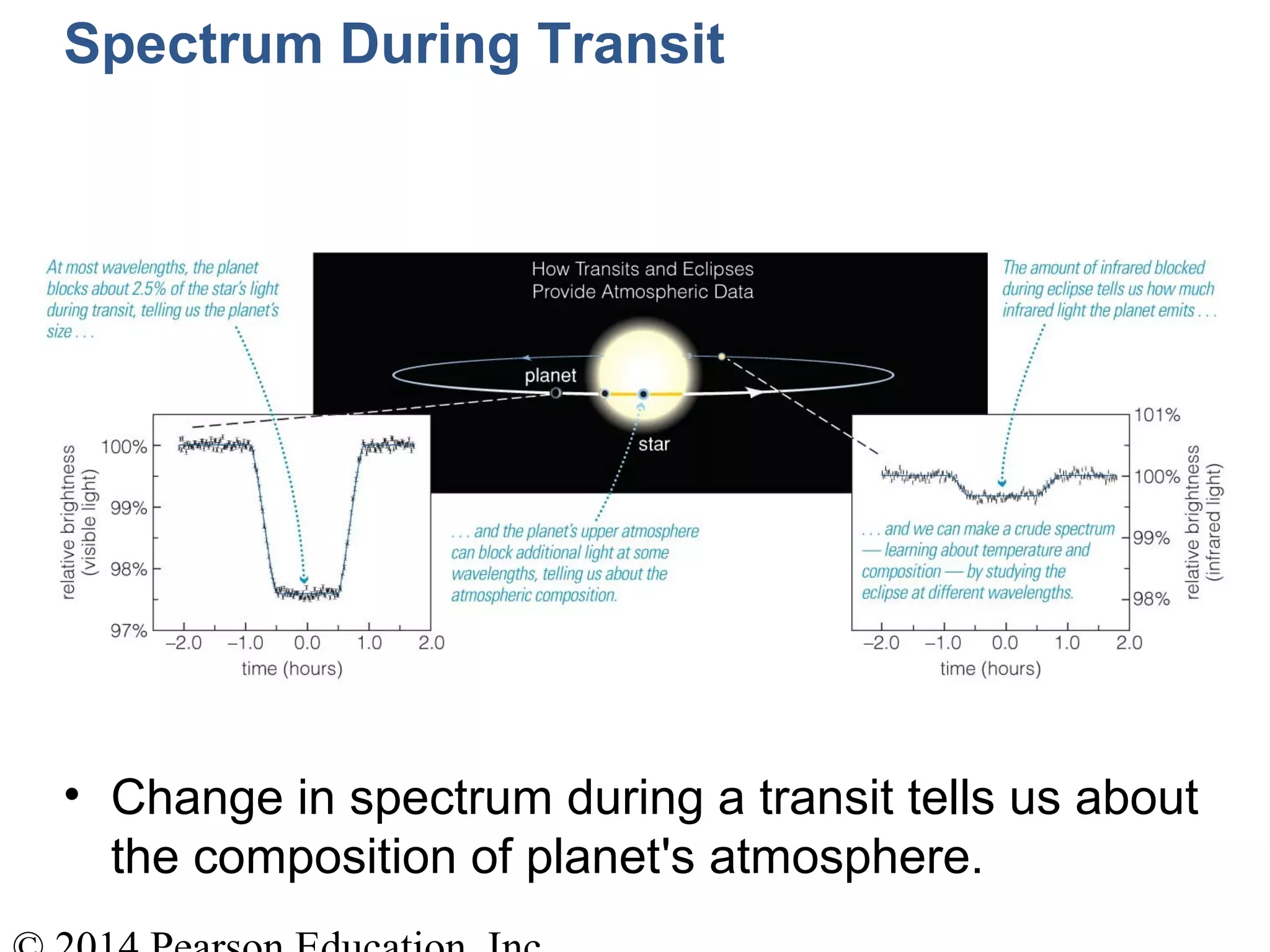 Spectrum During Transit
• Change in spectrum during a transit tells us about
the composition of planet's atmosphere.
 