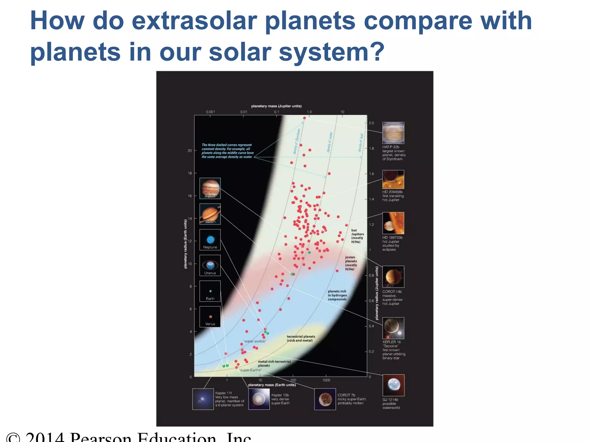 How do extrasolar planets compare with
planets in our solar system?
 