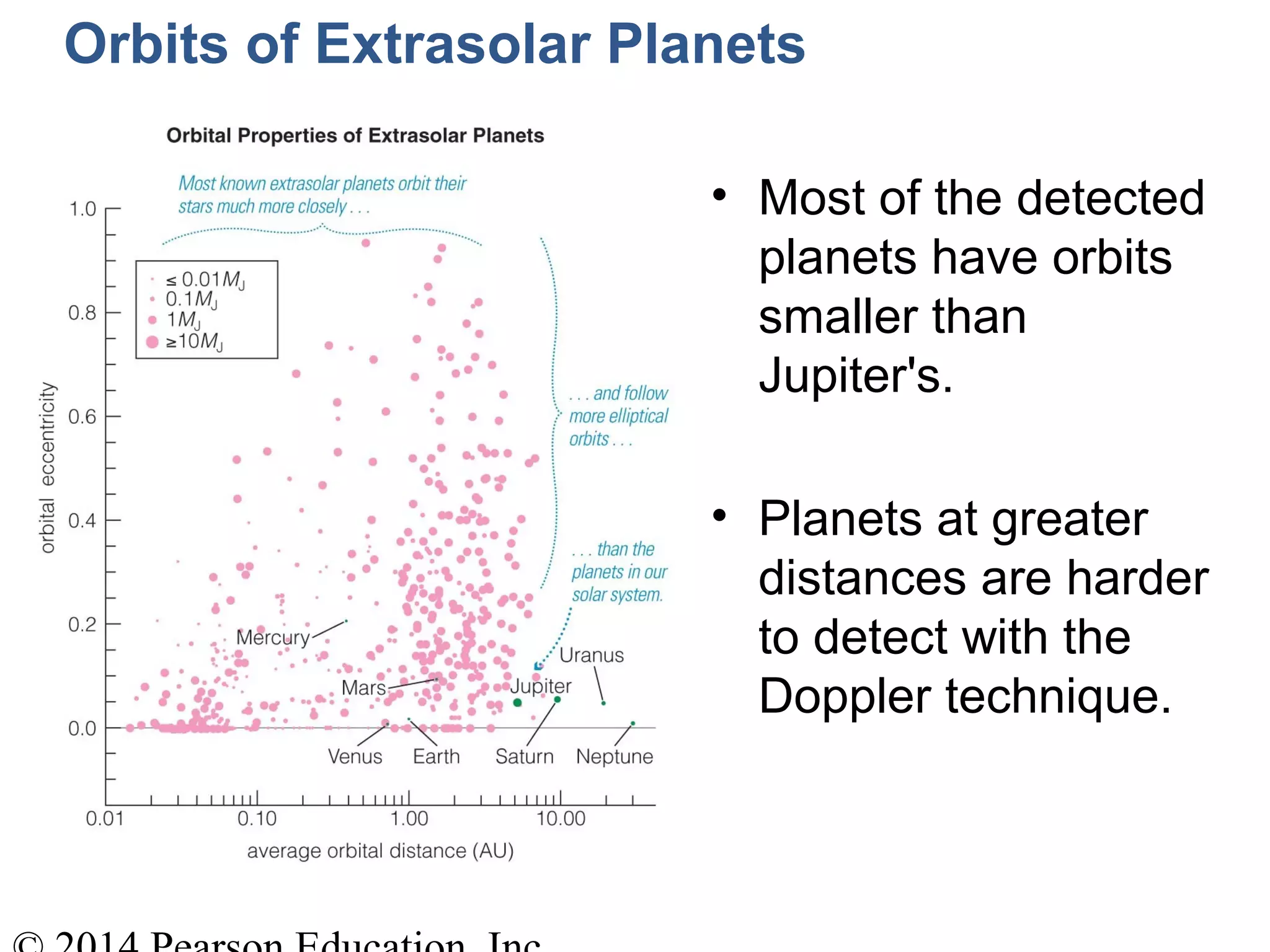 Orbits of Extrasolar Planets
• Most of the detected
planets have orbits
smaller than
Jupiter's.
• Planets at greater
distances are harder
to detect with the
Doppler technique.
 