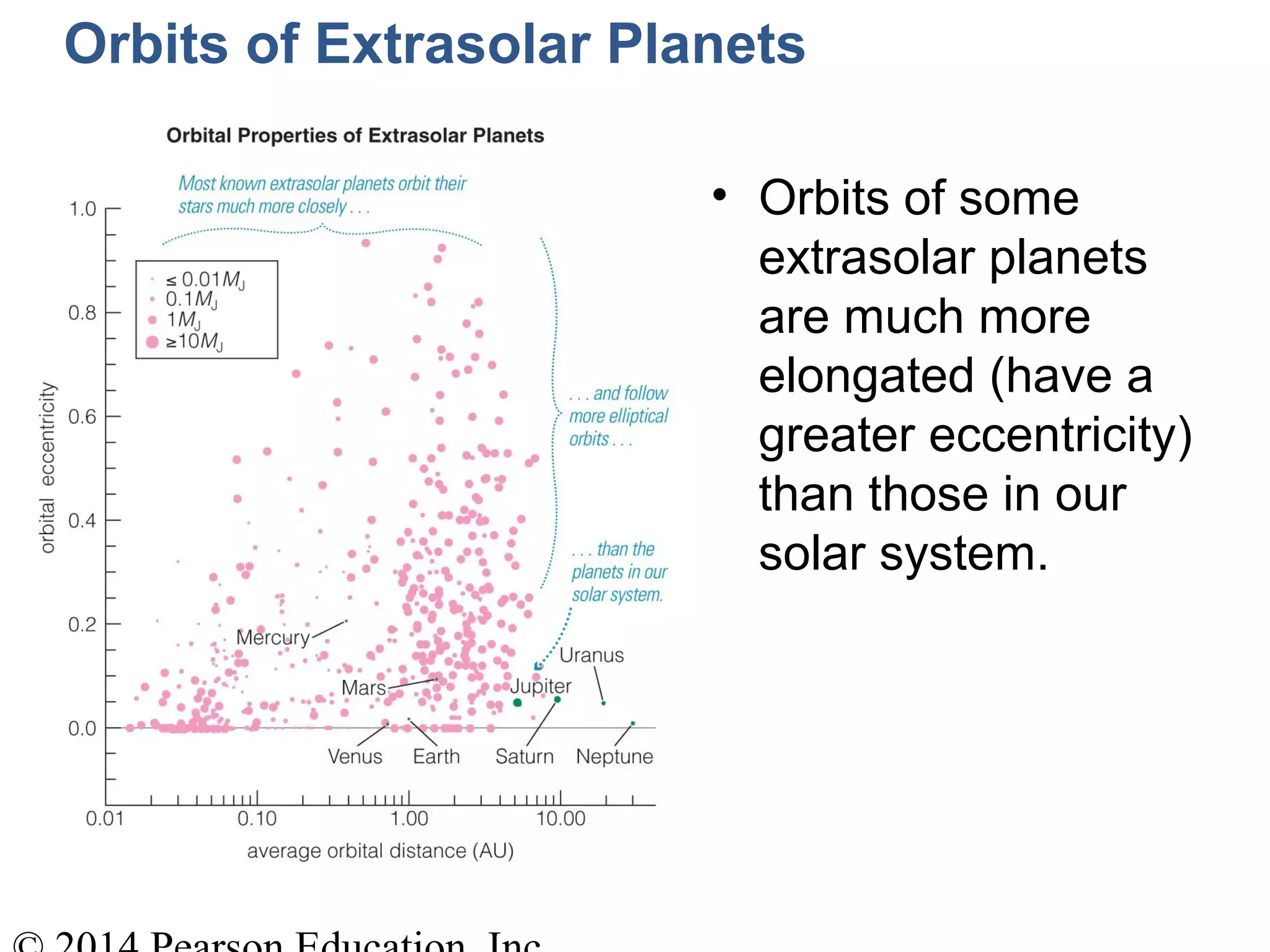 Orbits of Extrasolar Planets
• Orbits of some
extrasolar planets
are much more
elongated (have a
greater eccentricity)
than those in our
solar system.
 